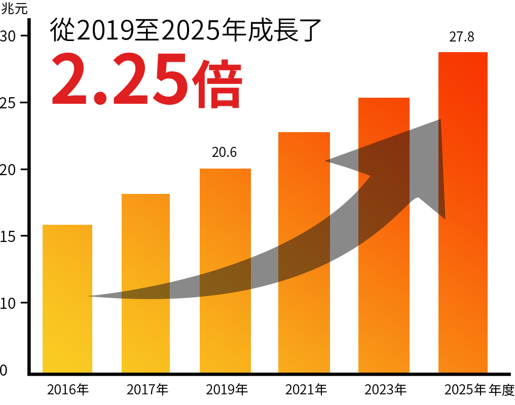 2025年には28兆円規模になると予測