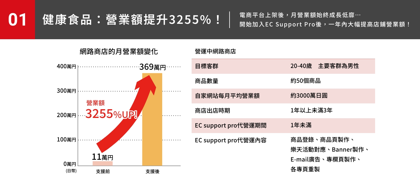 健康食品：營業額提升3255%！