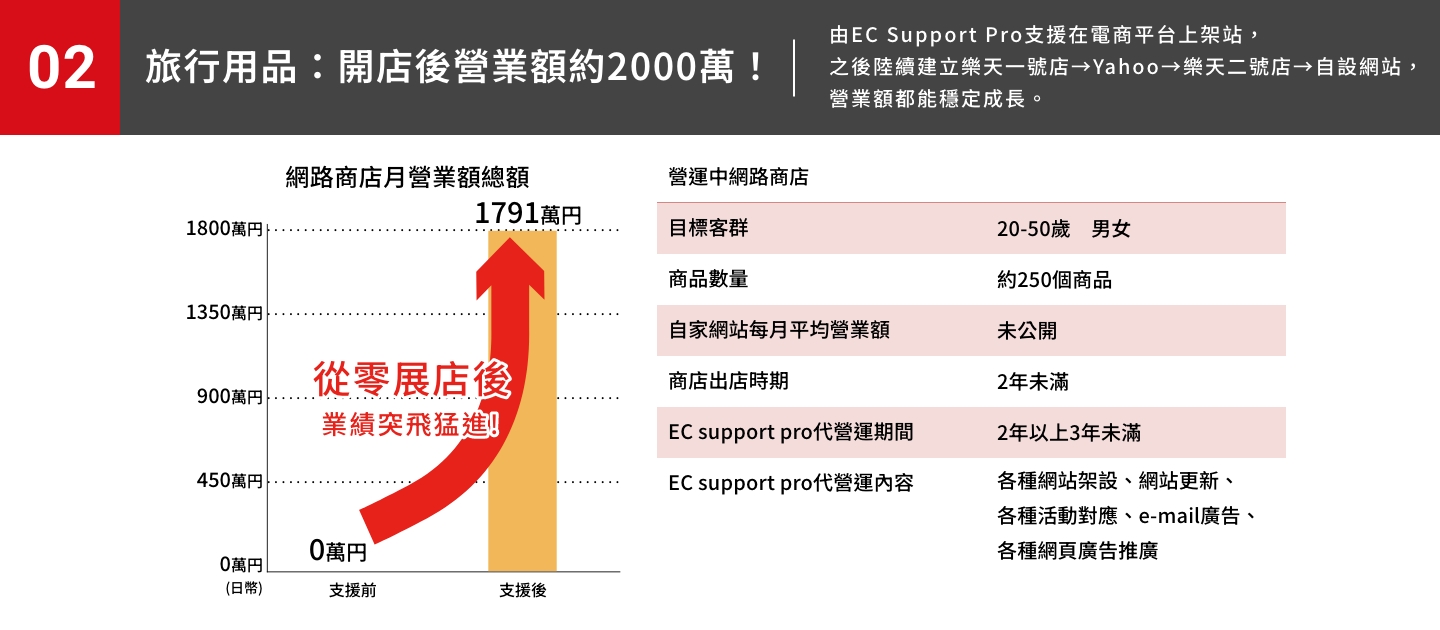 旅行用品：開店後營業額約2000萬！