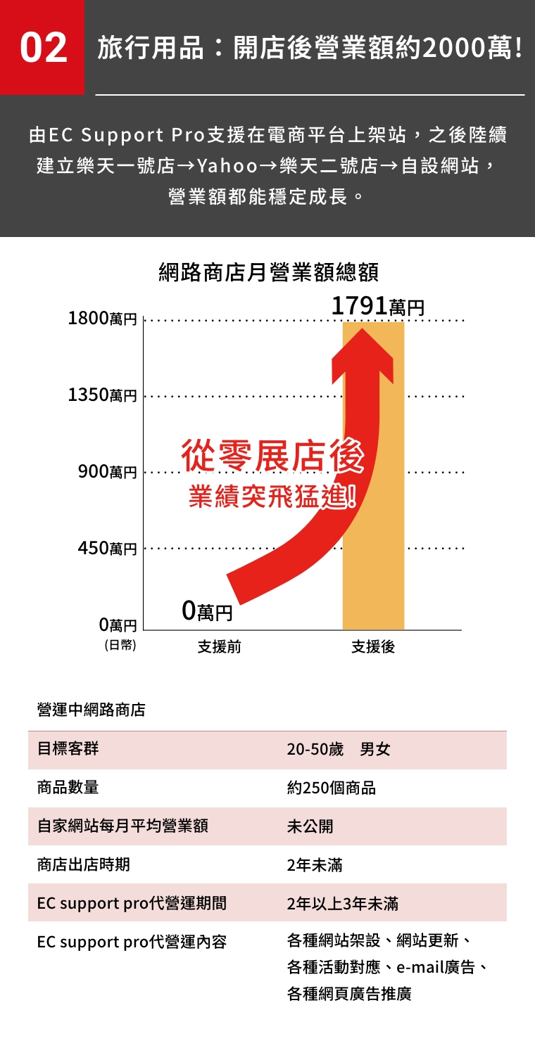 旅行用品：開店後營業額約2000萬！