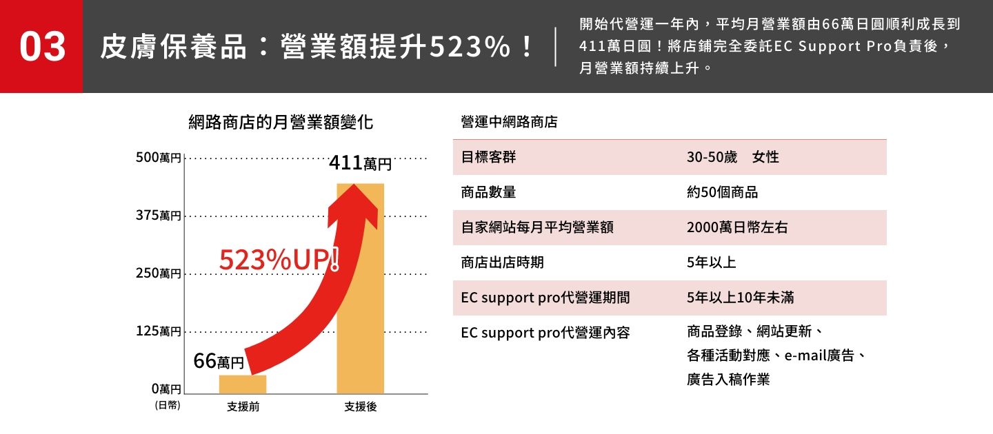 皮膚保養品：營業額提升523%！