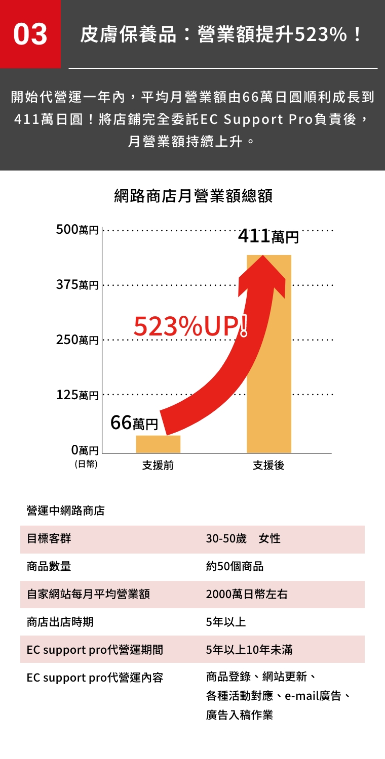 皮膚保養品：營業額提升523%！