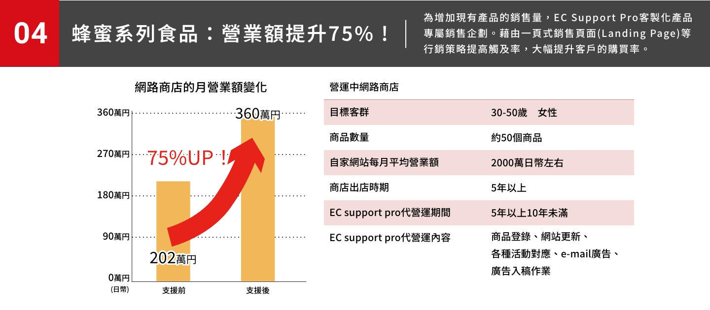 蜂蜜系列食品：營業額提升75%!