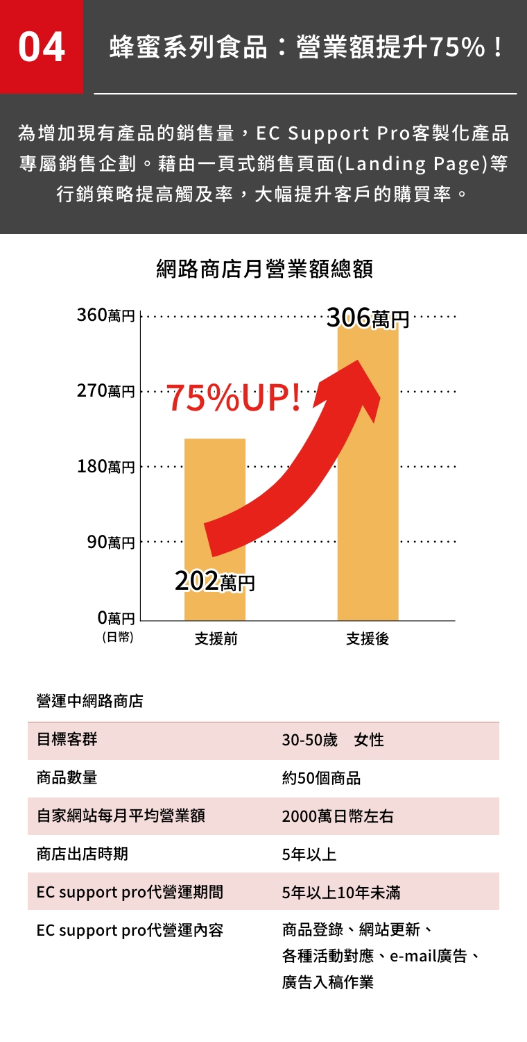 蜂蜜系列食品：營業額提升75%!