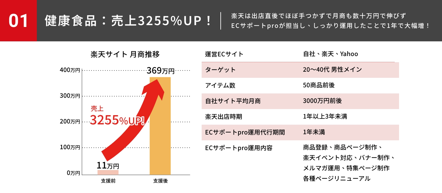 健康食品：營業額提升3255%！