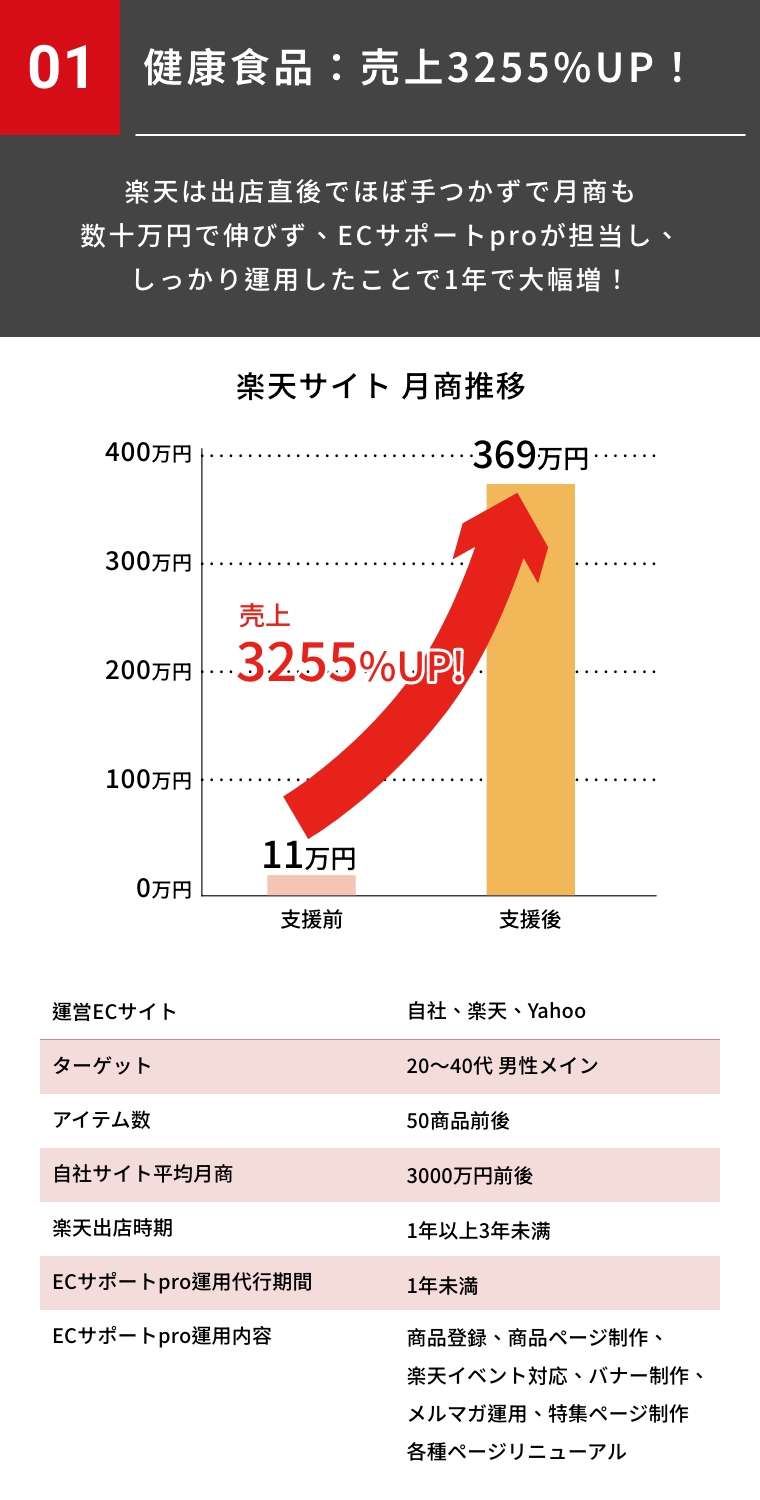 健康食品：營業額提升3255%！