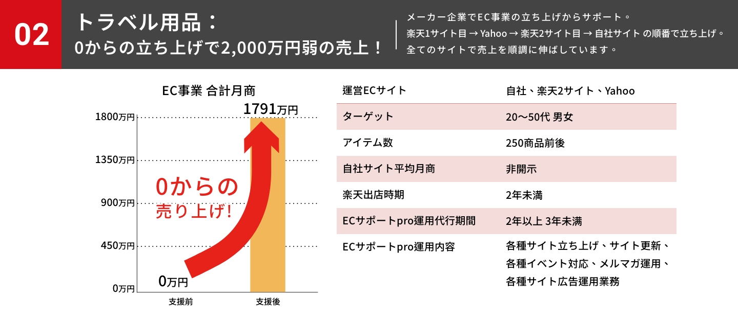 旅行用品：開店後營業額約2000萬！