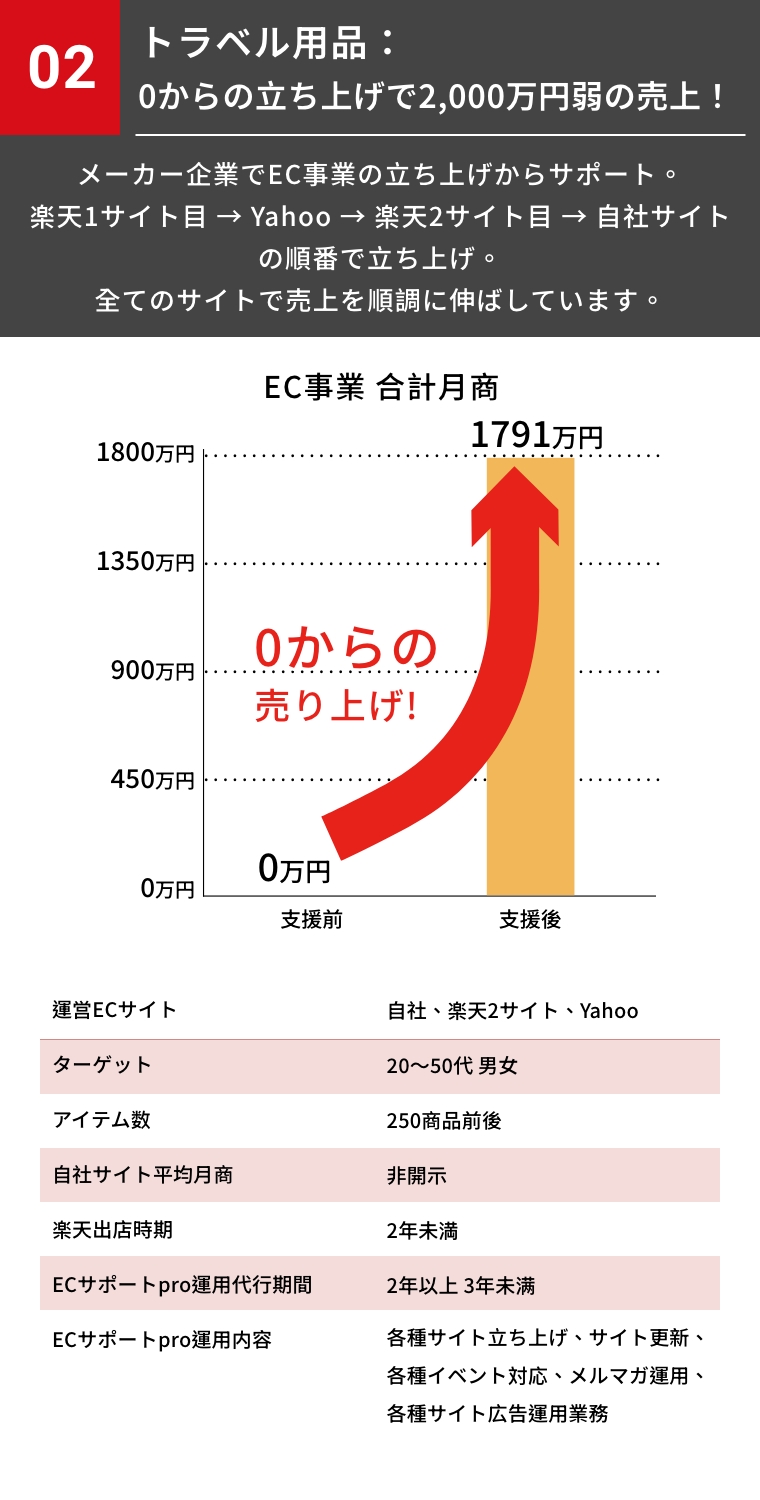 旅行用品：開店後營業額約2000萬！