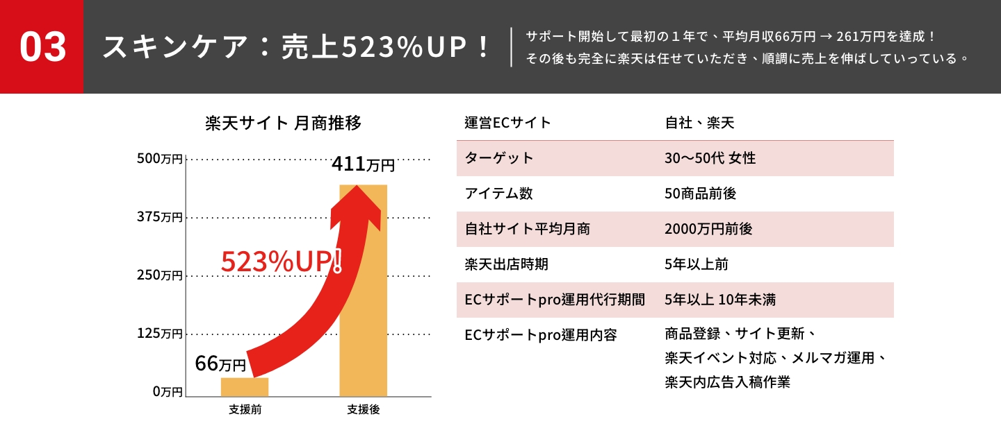 皮膚保養品：營業額提升523%！
