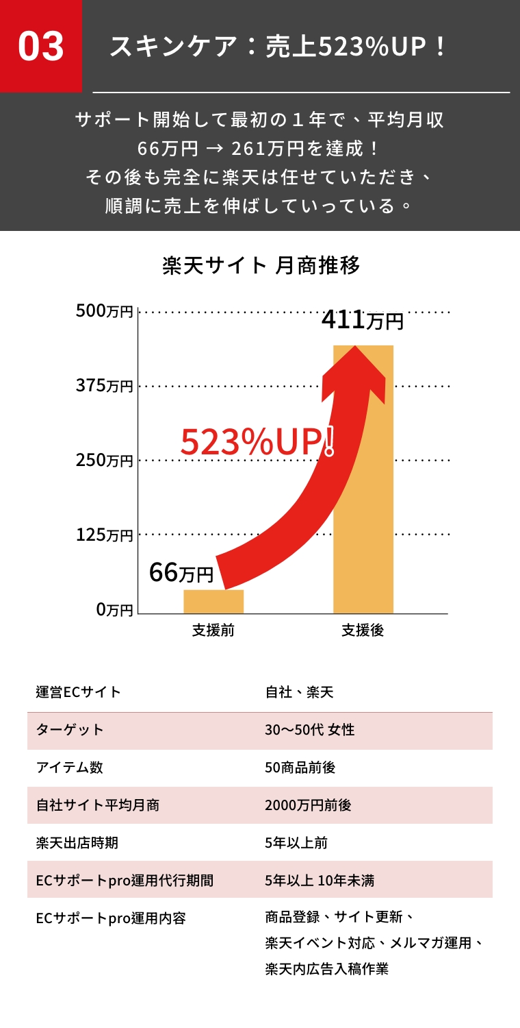 皮膚保養品：營業額提升523%！