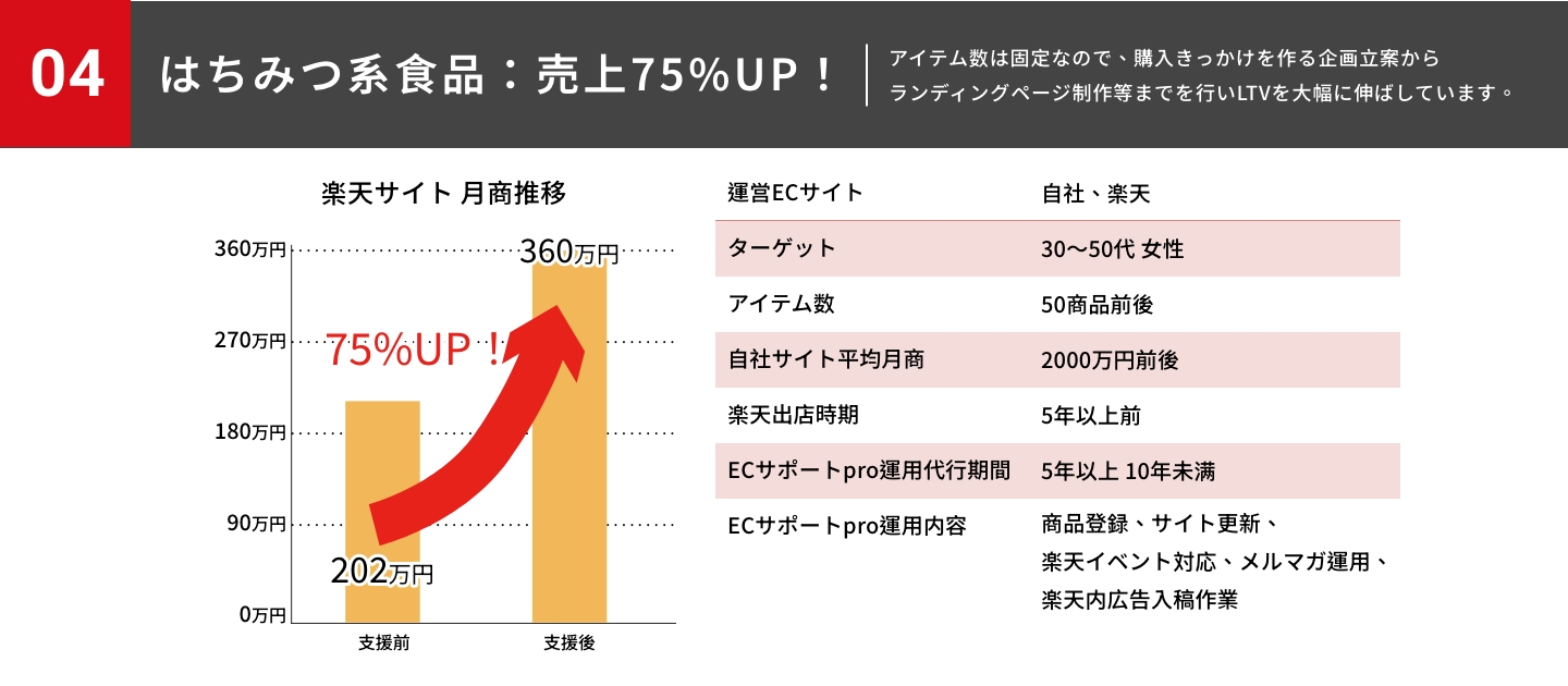 蜂蜜系列食品：營業額提升75%!