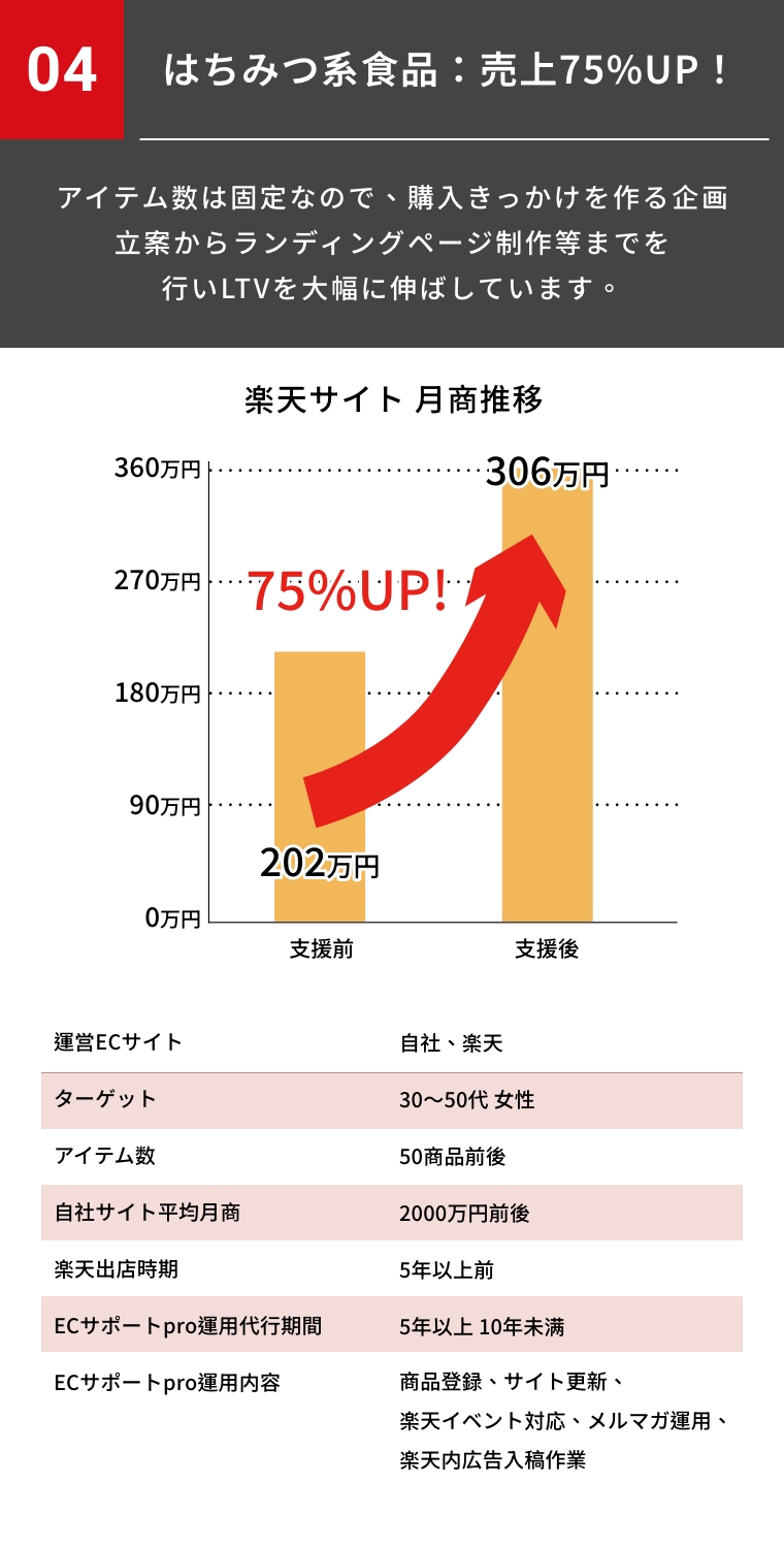 蜂蜜系列食品：營業額提升75%!